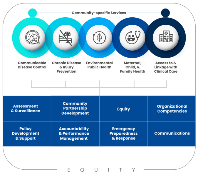 Foundational  Public Health Services