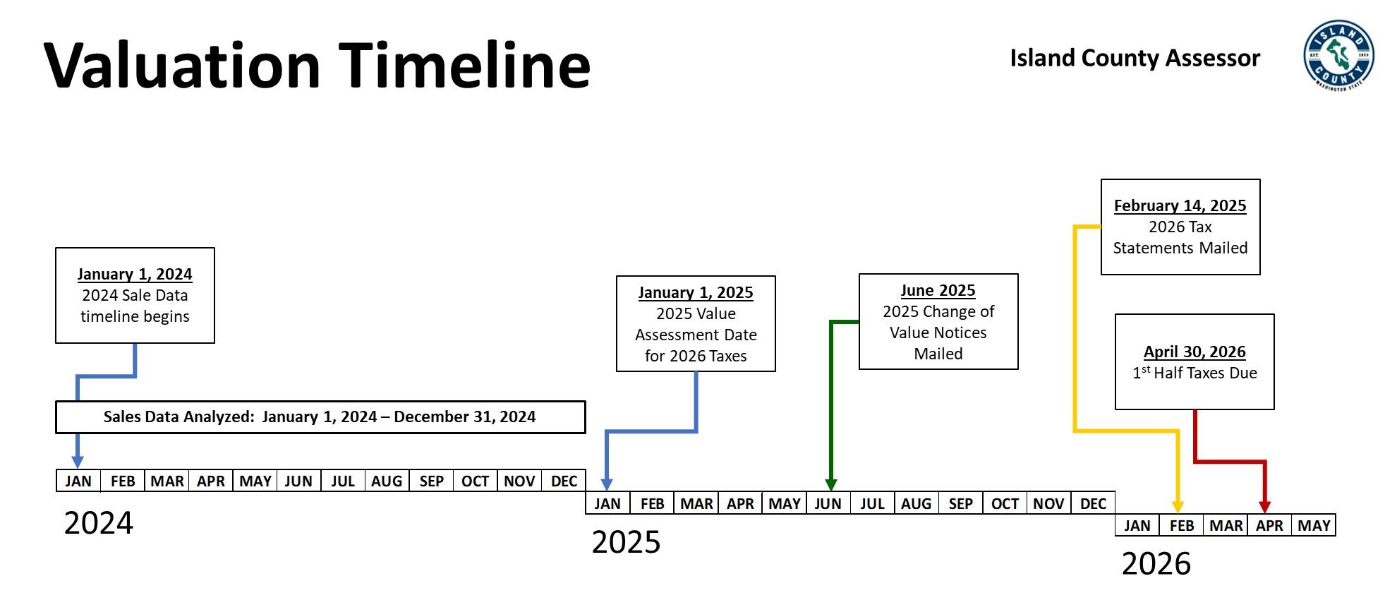 2025 valuation timeline