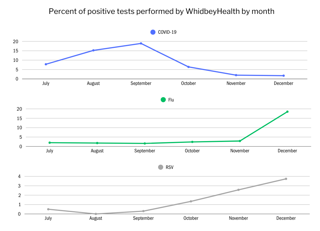 A graph showing WhidbeyHealth percentages of positive COVID, flu, and RSV tests