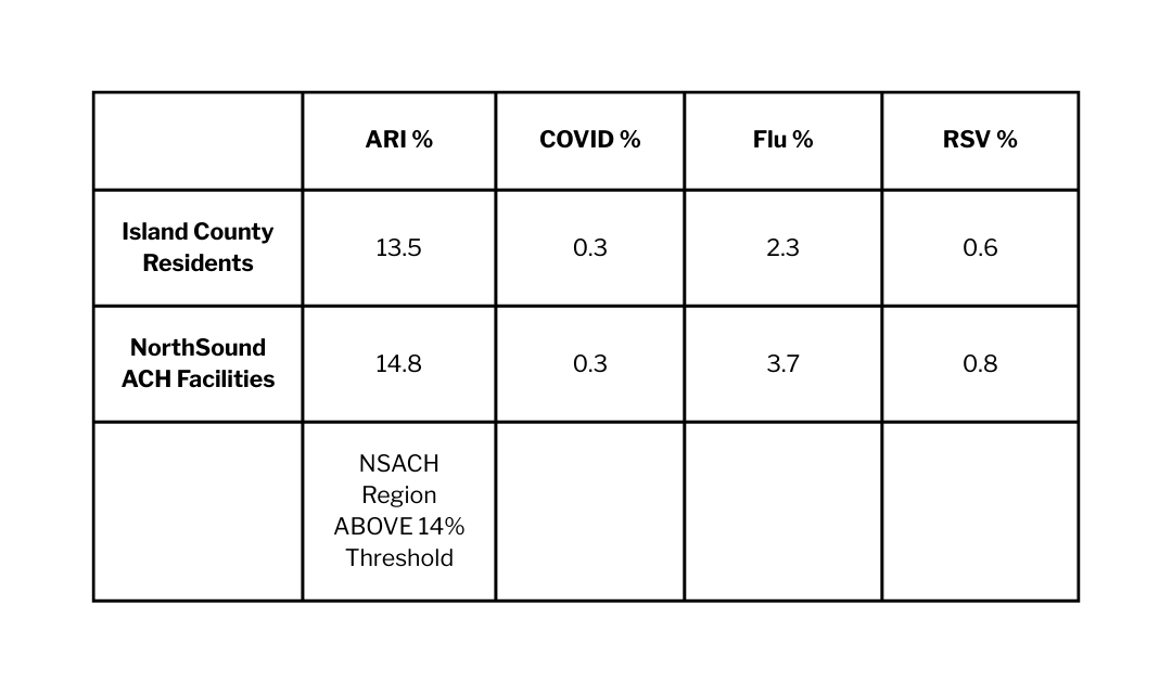 A table comparing IC and NSACH percentages of respiratory illness emergency department room visits