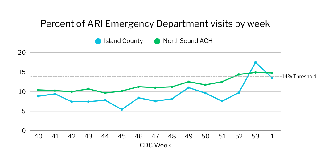 A graph comparing IC and NSACH percentages of respiratory illness emergency department room visits