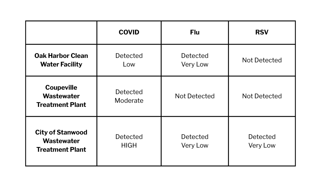 A table comparing IC and NSACH percentages of respiratory illness particles detected in wastewater