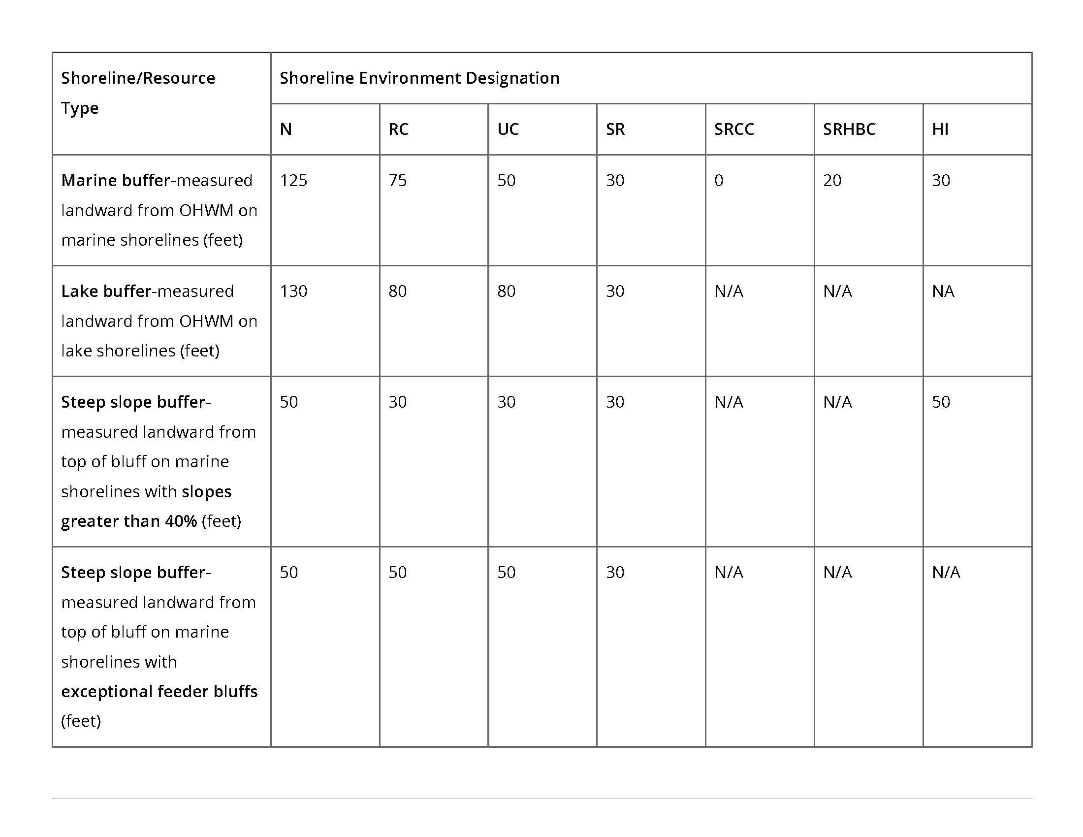 Shoreline Environment Designation