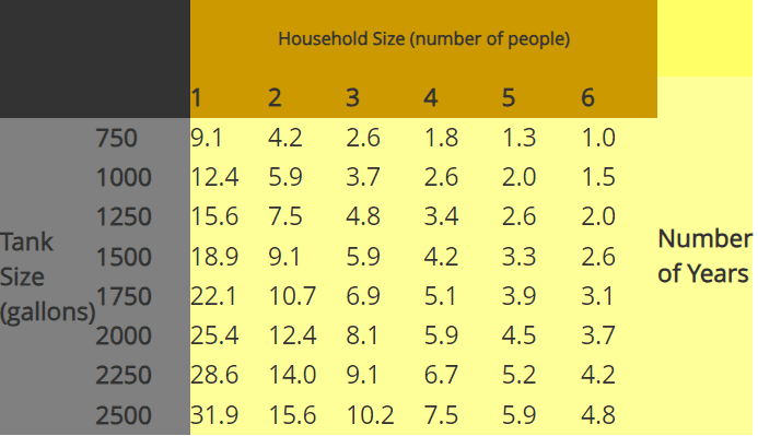 Recommended Pumping Schedule