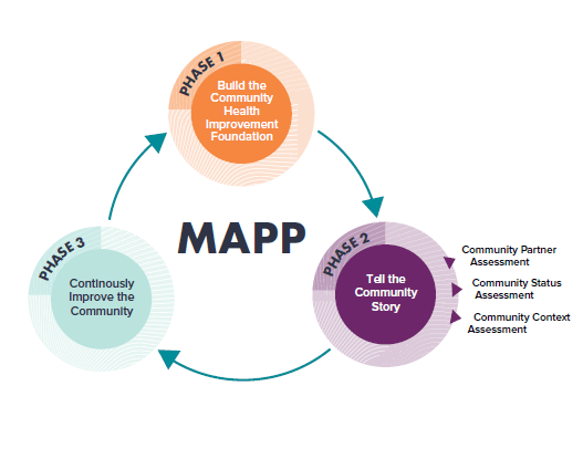 MAPP Framework Visual