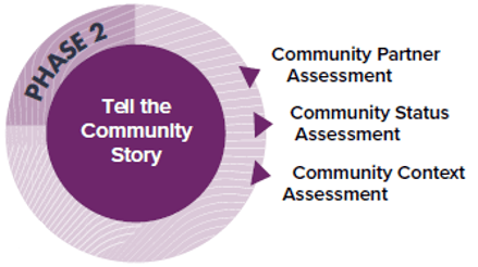 Phase 2 - Tell the Community Survey