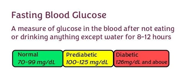 Blood glucose graphic