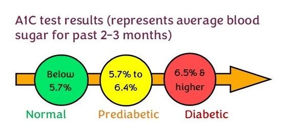 Blood glucose graphic