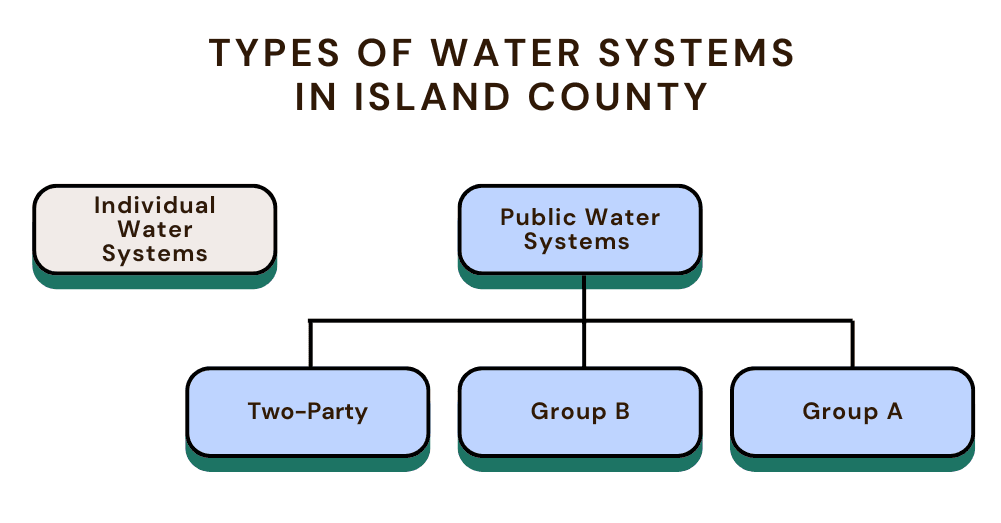 Types of Water Systems